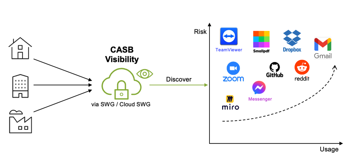 CASB cloud application risk analysis dashboard